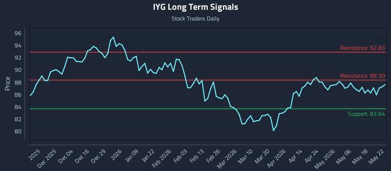 IYG Long Term Analysis for May 25 2026
