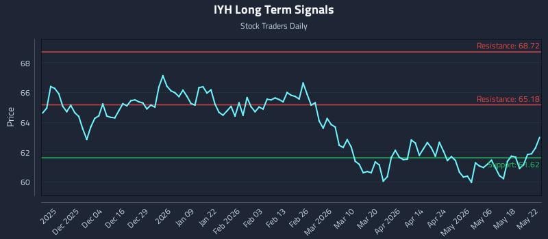 IYH Long Term Analysis for May 25 2026