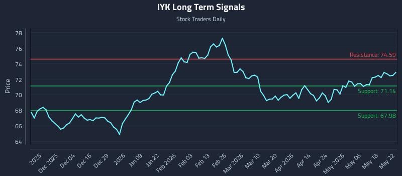 IYK Long Term Analysis for May 25 2026 IYK Long Term Analysis for May 25 2026