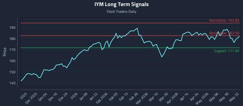 IYM Long Term Analysis for May 25 2026 IYM Long Term Analysis for May 25 2026