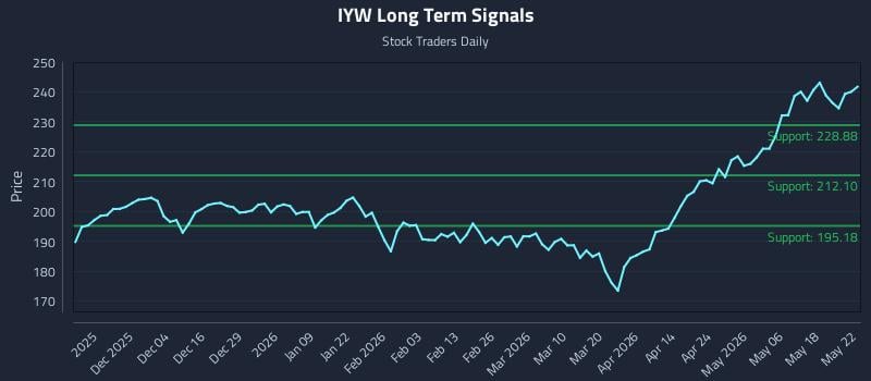 IYW Long Term Analysis for May 25 2026