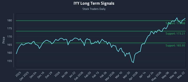 IYY Long Term Analysis for May 25 2026