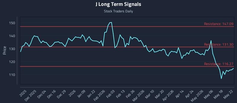 J Long Term Analysis for May 25 2026 J Long Term Analysis for May 25 2026