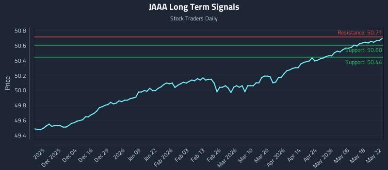 JAAA Long Term Analysis for May 25 2026 JAAA Long Term Analysis for May 25 2026