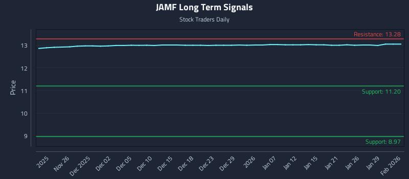 JAMF Long Term Analysis for May 25 2026