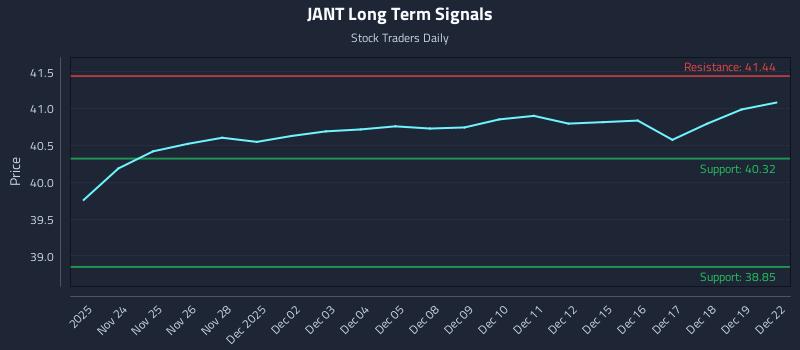 JANT Long Term Analysis for May 25 2026