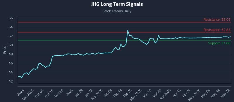 JHG Long Term Analysis for May 25 2026 JHG Long Term Analysis for May 25 2026