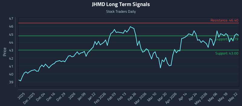 JHMD Long Term Analysis for May 25 2026