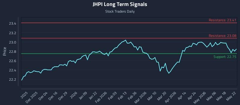 JHPI Long Term Analysis for May 25 2026