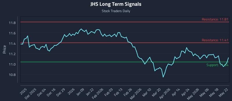 JHS Long Term Analysis for May 25 2026 JHS Long Term Analysis for May 25 2026