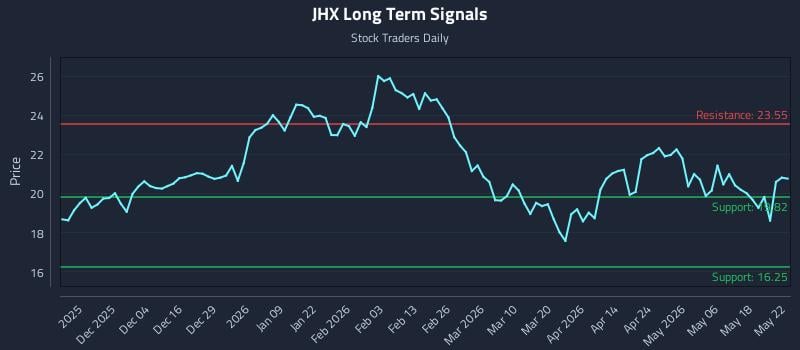 JHX Long Term Analysis for May 25 2026 JHX Long Term Analysis for May 25 2026