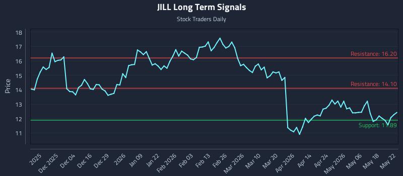 JILL Long Term Analysis for May 25 2026