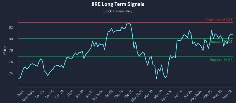 JIRE Long Term Analysis for May 25 2026 JIRE Long Term Analysis for May 25 2026