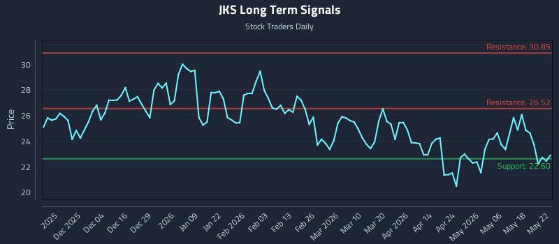 JKS Long Term Analysis for May 25 2026 JKS Long Term Analysis for May 25 2026