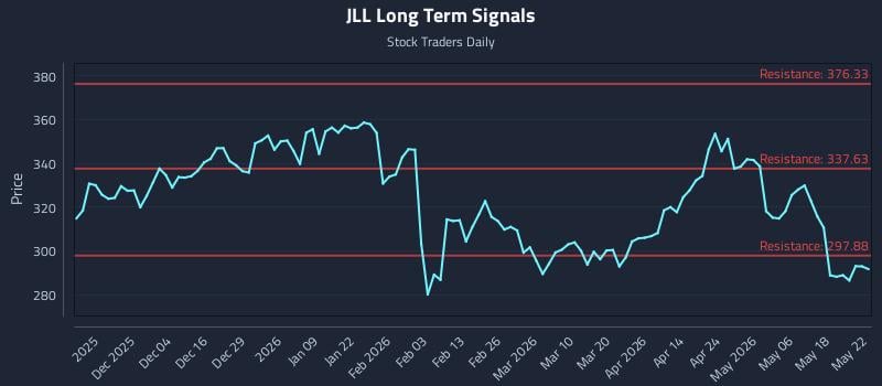 JLL Long Term Analysis for May 25 2026 JLL Long Term Analysis for May 25 2026