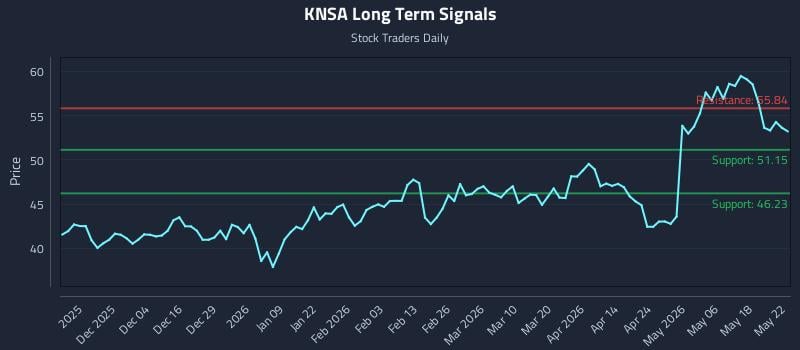 KNSA Long Term Analysis for May 25 2026 KNSA Long Term Analysis for May 25 2026