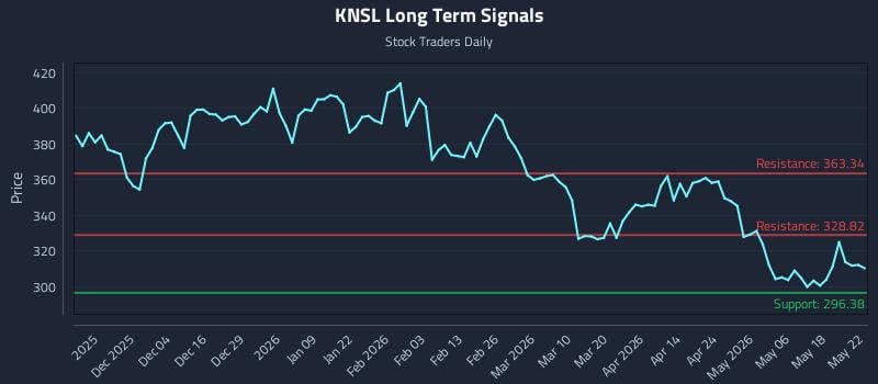 KNSL Long Term Analysis for May 25 2026 KNSL Long Term Analysis for May 25 2026