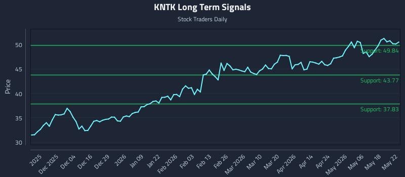 KNTK Long Term Analysis for May 25 2026