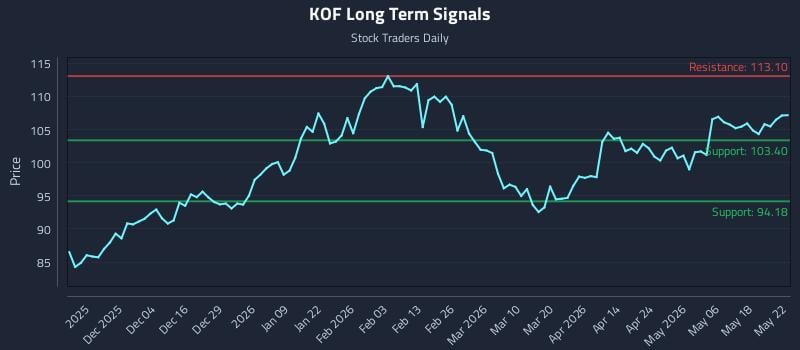 KOF Long Term Analysis for May 25 2026 KOF Long Term Analysis for May 25 2026