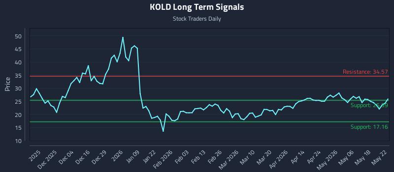KOLD Long Term Analysis for May 25 2026 KOLD Long Term Analysis for May 25 2026