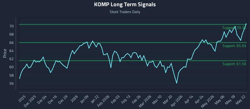 KOMP Long Term Analysis for May 25 2026