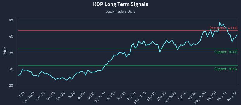 KOP Long Term Analysis for May 25 2026