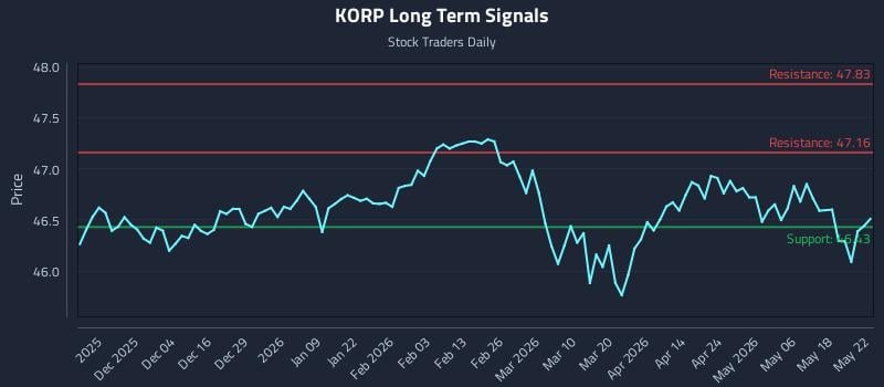 KORP Long Term Analysis for May 25 2026 KORP Long Term Analysis for May 25 2026