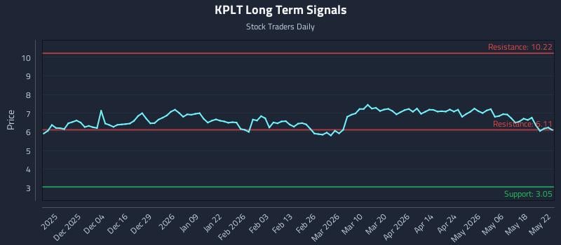 KPLT Long Term Analysis for May 25 2026 KPLT Long Term Analysis for May 25 2026