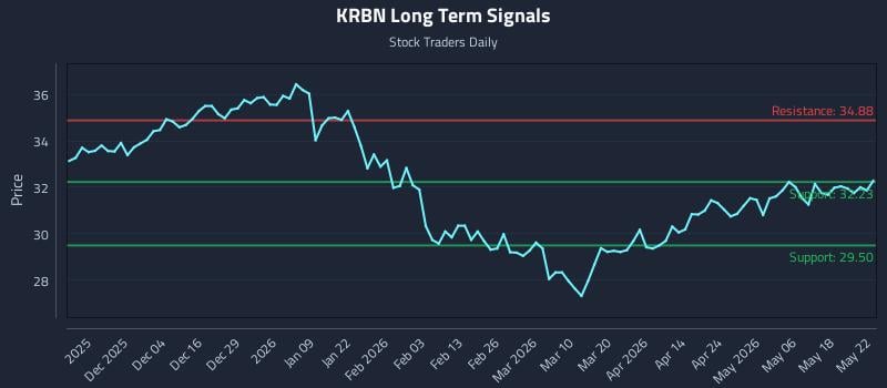 KRBN Long Term Analysis for May 25 2026