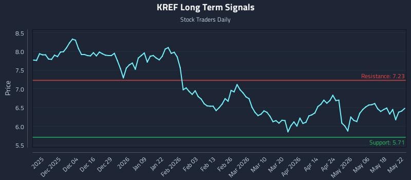 KREF Long Term Analysis for May 25 2026