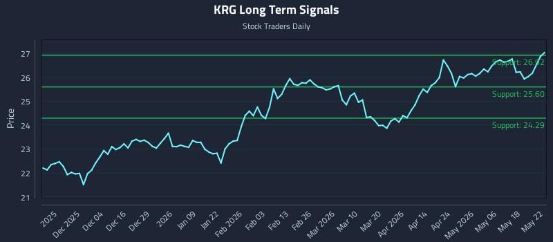 KRG Long Term Analysis for May 25 2026 KRG Long Term Analysis for May 25 2026