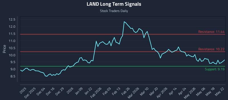 LAND Long Term Analysis for May 25 2026 LAND Long Term Analysis for May 25 2026