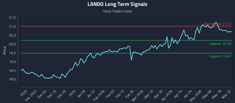 LANDO Long Term Analysis for May 25 2026 LANDO Long Term Analysis for May 25 2026