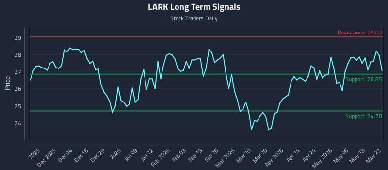 LARK Long Term Analysis for May 25 2026 LARK Long Term Analysis for May 25 2026