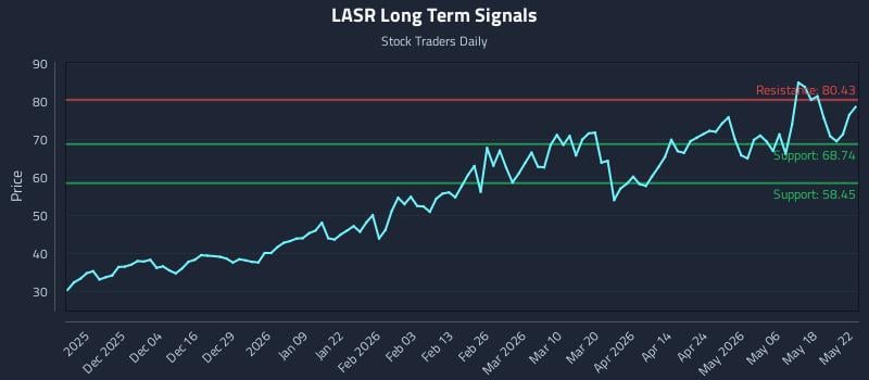 LASR Long Term Analysis for May 25 2026 LASR Long Term Analysis for May 25 2026