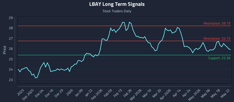 LBAY Long Term Analysis for May 25 2026 LBAY Long Term Analysis for May 25 2026
