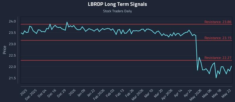 LBRDP Long Term Analysis for May 25 2026 LBRDP Long Term Analysis for May 25 2026