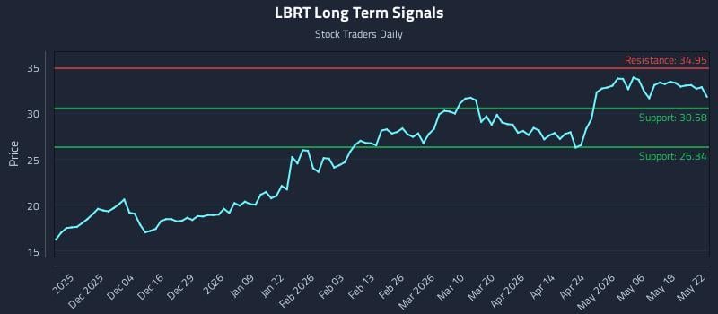 LBRT Long Term Analysis for May 25 2026 LBRT Long Term Analysis for May 25 2026