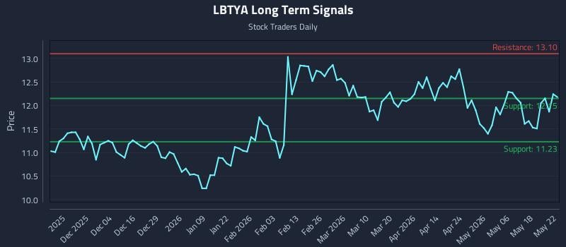 LBTYA Long Term Analysis for May 25 2026 LBTYA Long Term Analysis for May 25 2026
