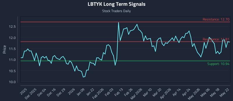 LBTYK Long Term Analysis for May 25 2026