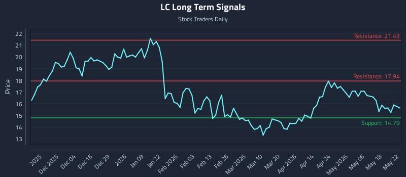 LC Long Term Analysis for May 25 2026 LC Long Term Analysis for May 25 2026