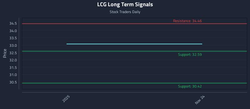 LCG Long Term Analysis for May 25 2026 LCG Long Term Analysis for May 25 2026