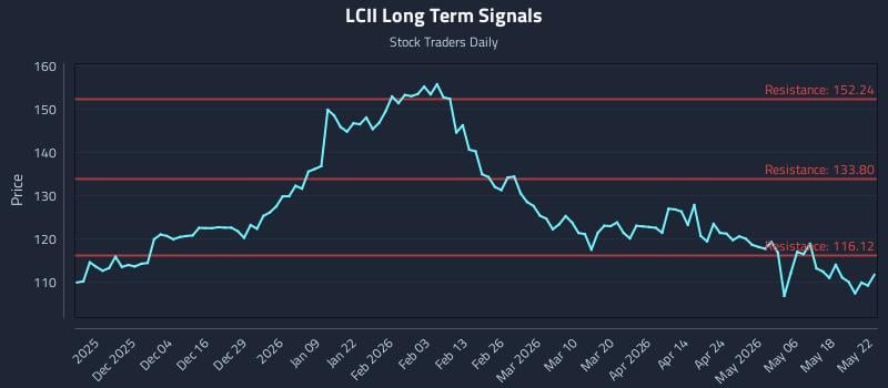 LCII Long Term Analysis for May 25 2026 LCII Long Term Analysis for May 25 2026