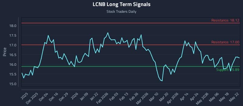 LCNB Long Term Analysis for May 25 2026