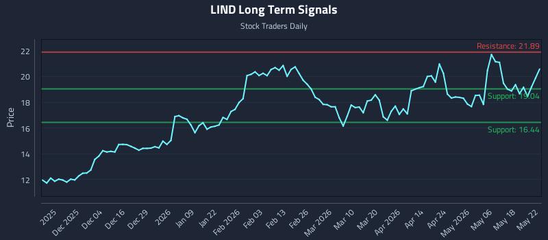LIND Long Term Analysis for May 25 2026
