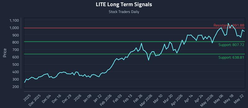 LITE Long Term Analysis for May 25 2026