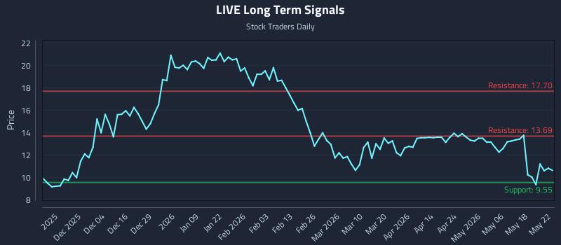 LIVE Long Term Analysis for May 25 2026