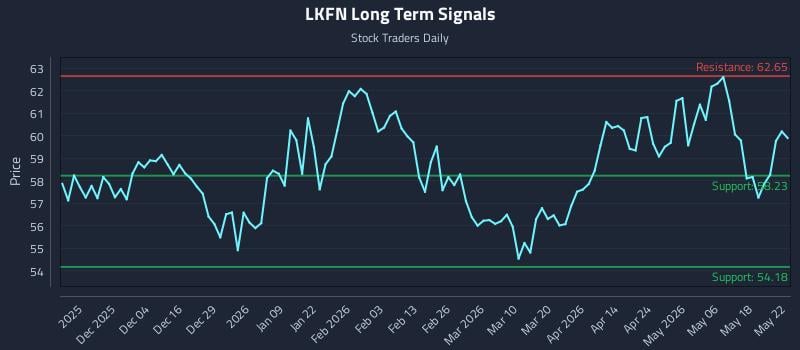 LKFN Long Term Analysis for May 25 2026