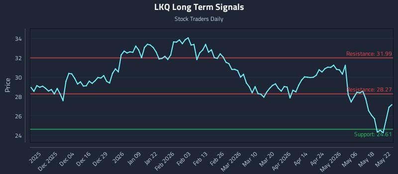LKQ Long Term Analysis for May 25 2026