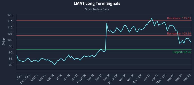 LMAT Long Term Analysis for May 25 2026
